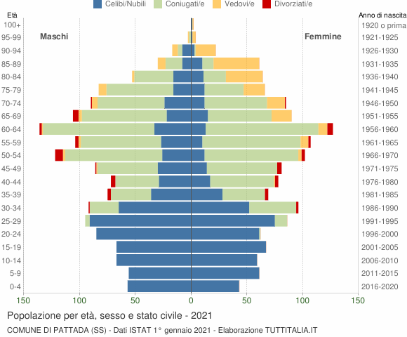 Grafico Popolazione per età, sesso e stato civile Comune di Pattada (SS)