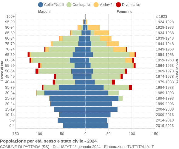 Grafico Popolazione per età, sesso e stato civile Comune di Pattada (SS)