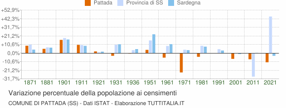 Grafico variazione percentuale della popolazione Comune di Pattada (SS)