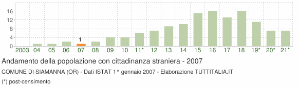 Grafico andamento popolazione stranieri Comune di Siamanna (OR)