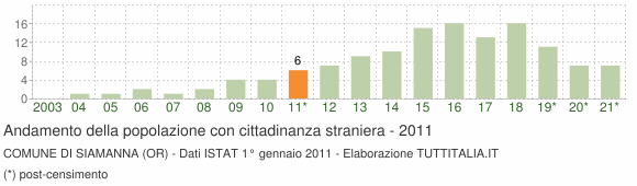 Grafico andamento popolazione stranieri Comune di Siamanna (OR)