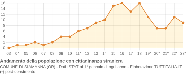 Andamento popolazione stranieri Comune di Siamanna (OR)