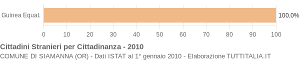 Grafico cittadinanza stranieri - Siamanna 2010