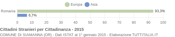 Grafico cittadinanza stranieri - Siamanna 2015