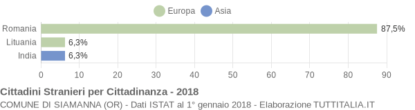 Grafico cittadinanza stranieri - Siamanna 2018