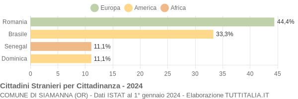 Grafico cittadinanza stranieri - Siamanna 2024