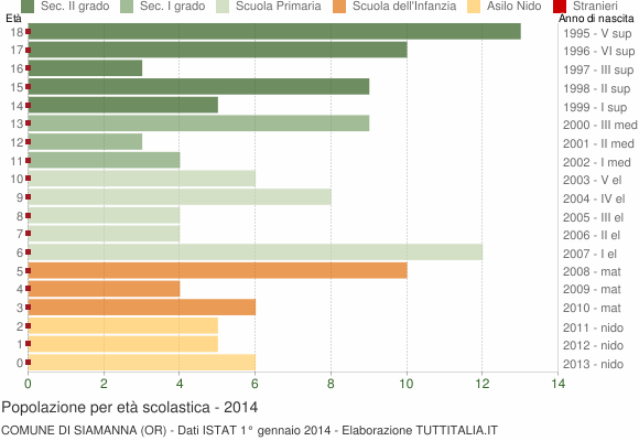 Grafico Popolazione in età scolastica - Siamanna 2014