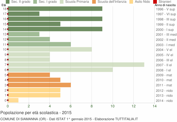 Grafico Popolazione in età scolastica - Siamanna 2015