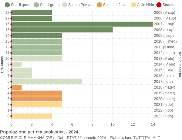 Grafico Popolazione in età scolastica - Siamanna 2024