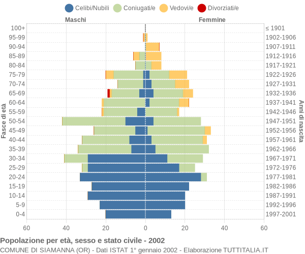 Grafico Popolazione per età, sesso e stato civile Comune di Siamanna (OR)