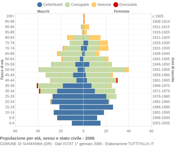 Grafico Popolazione per età, sesso e stato civile Comune di Siamanna (OR)