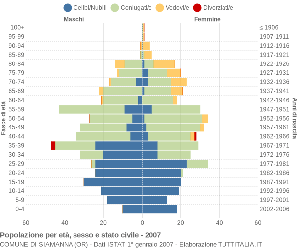 Grafico Popolazione per età, sesso e stato civile Comune di Siamanna (OR)