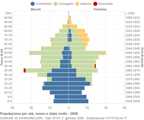 Grafico Popolazione per età, sesso e stato civile Comune di Siamanna (OR)