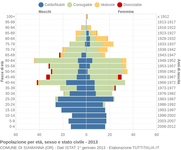 Grafico Popolazione per età, sesso e stato civile Comune di Siamanna (OR)