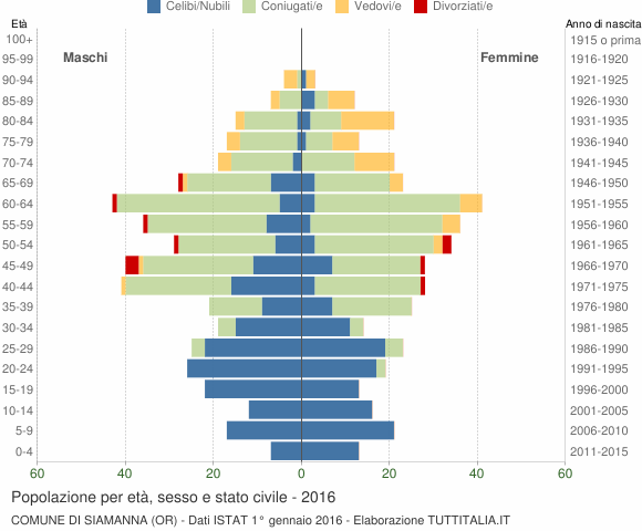 Grafico Popolazione per età, sesso e stato civile Comune di Siamanna (OR)