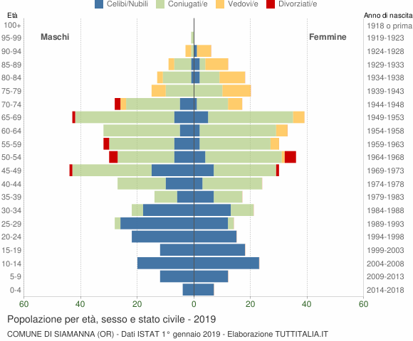 Grafico Popolazione per età, sesso e stato civile Comune di Siamanna (OR)