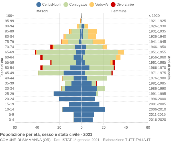 Grafico Popolazione per età, sesso e stato civile Comune di Siamanna (OR)