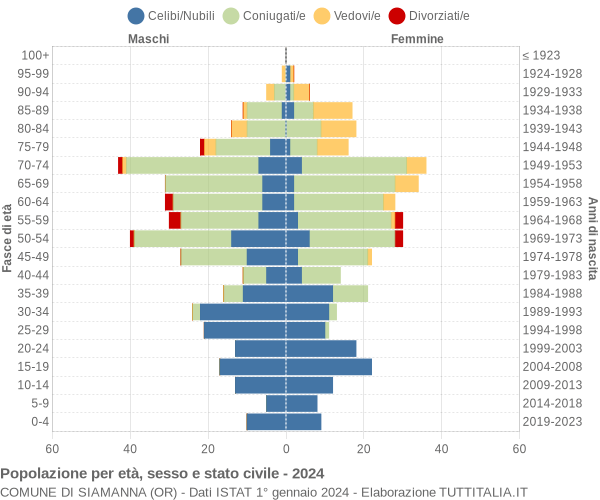 Grafico Popolazione per età, sesso e stato civile Comune di Siamanna (OR)