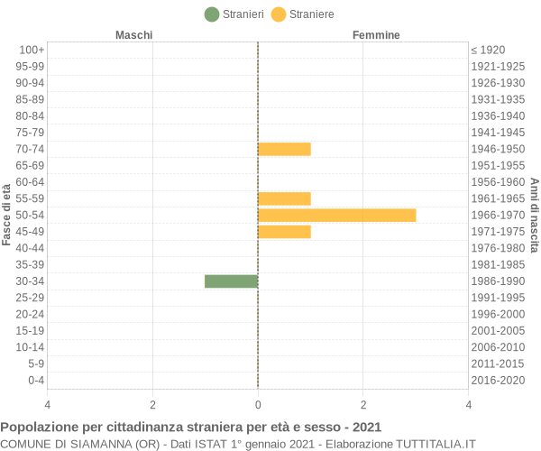 Grafico cittadini stranieri - Siamanna 2021