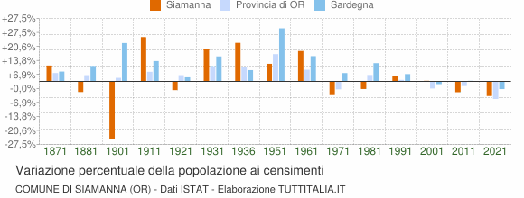 Grafico variazione percentuale della popolazione Comune di Siamanna (OR)