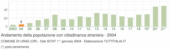 Grafico andamento popolazione stranieri Comune di Uras (OR)