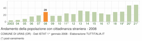 Grafico andamento popolazione stranieri Comune di Uras (OR)