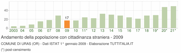 Grafico andamento popolazione stranieri Comune di Uras (OR)