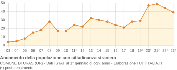 Andamento popolazione stranieri Comune di Uras (OR)