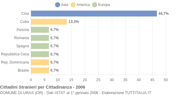 Grafico cittadinanza stranieri - Uras 2006