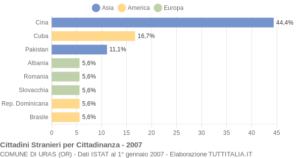 Grafico cittadinanza stranieri - Uras 2007