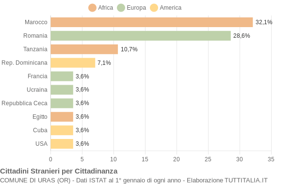 Grafico cittadinanza stranieri - Uras 2015