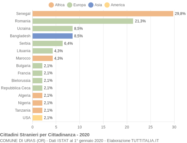 Grafico cittadinanza stranieri - Uras 2020