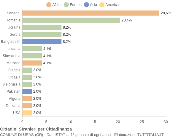 Grafico cittadinanza stranieri - Uras 2021