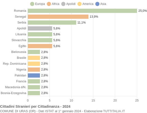 Grafico cittadinanza stranieri - Uras 2024