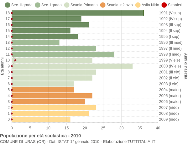 Grafico Popolazione in età scolastica - Uras 2010