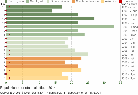 Grafico Popolazione in età scolastica - Uras 2014