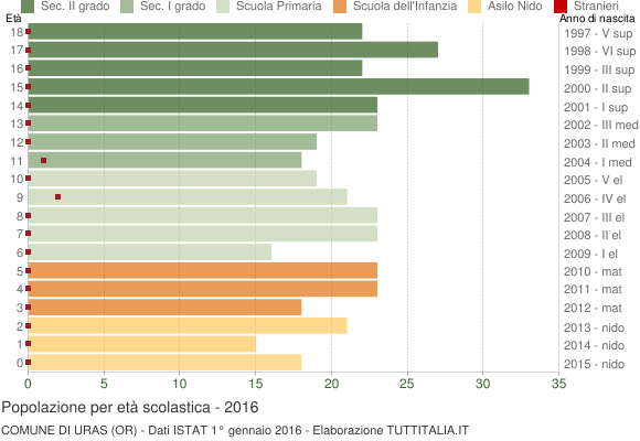 Grafico Popolazione in età scolastica - Uras 2016