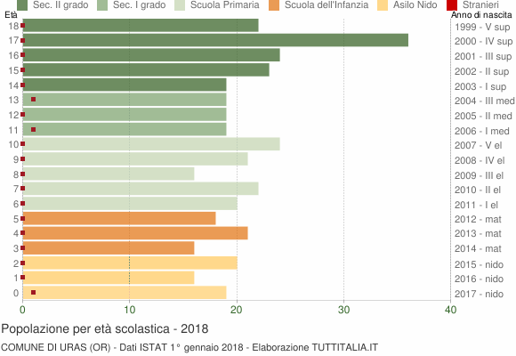 Grafico Popolazione in età scolastica - Uras 2018