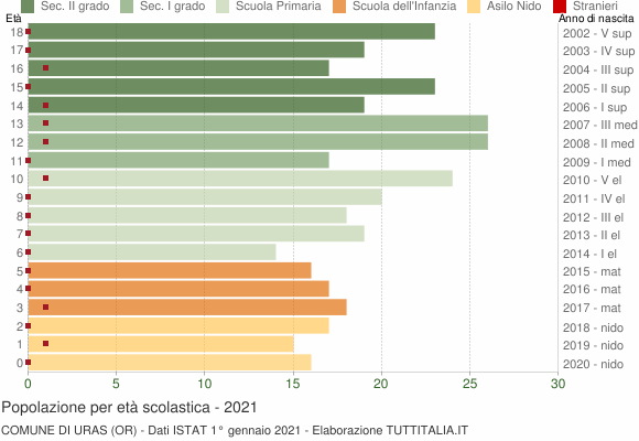 Grafico Popolazione in età scolastica - Uras 2021