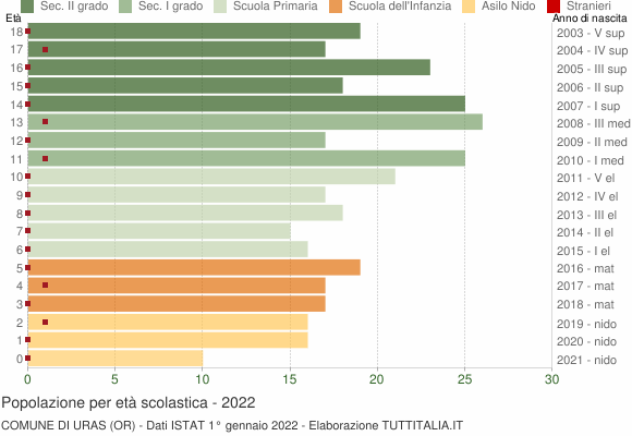 Grafico Popolazione in età scolastica - Uras 2022