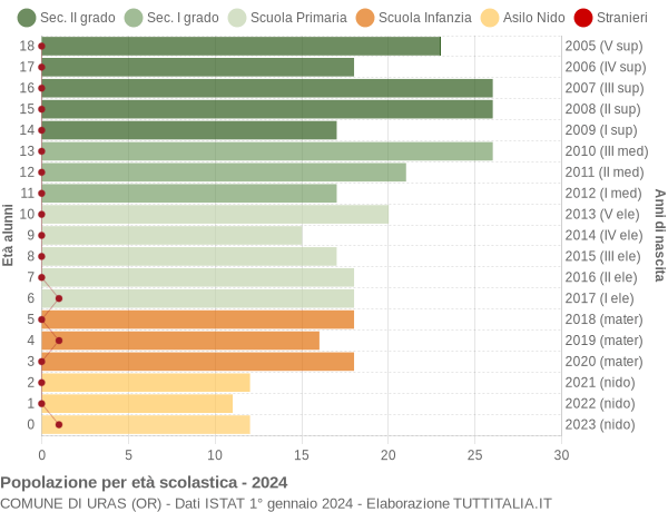 Grafico Popolazione in età scolastica - Uras 2024