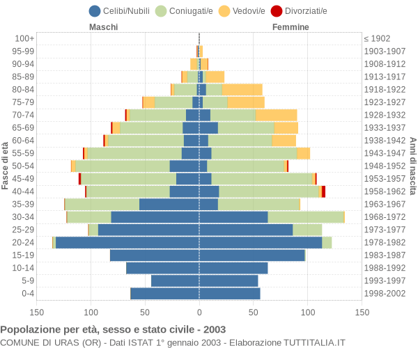 Grafico Popolazione per età, sesso e stato civile Comune di Uras (OR)