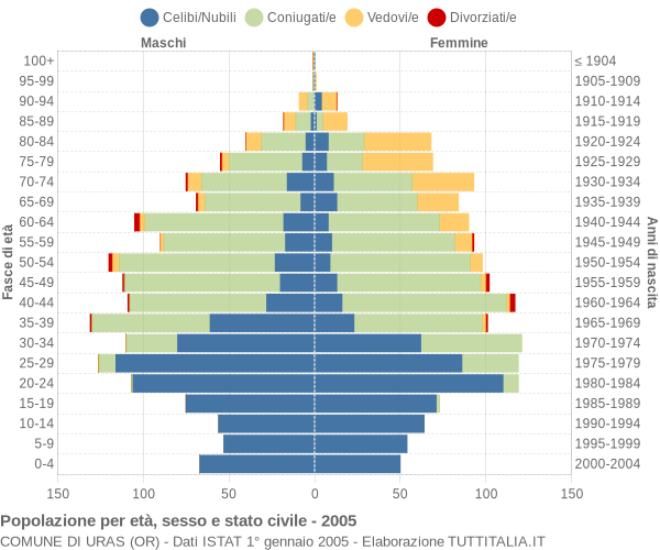 Grafico Popolazione per età, sesso e stato civile Comune di Uras (OR)