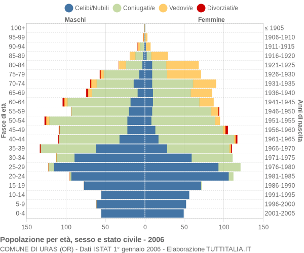 Grafico Popolazione per età, sesso e stato civile Comune di Uras (OR)