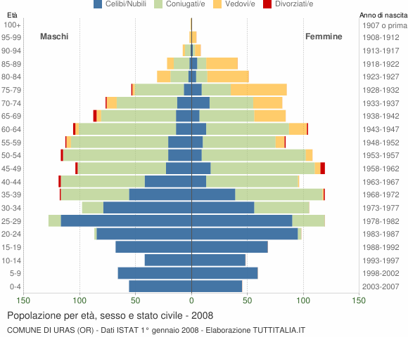 Grafico Popolazione per età, sesso e stato civile Comune di Uras (OR)