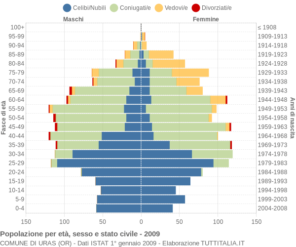 Grafico Popolazione per età, sesso e stato civile Comune di Uras (OR)