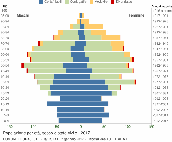 Grafico Popolazione per età, sesso e stato civile Comune di Uras (OR)