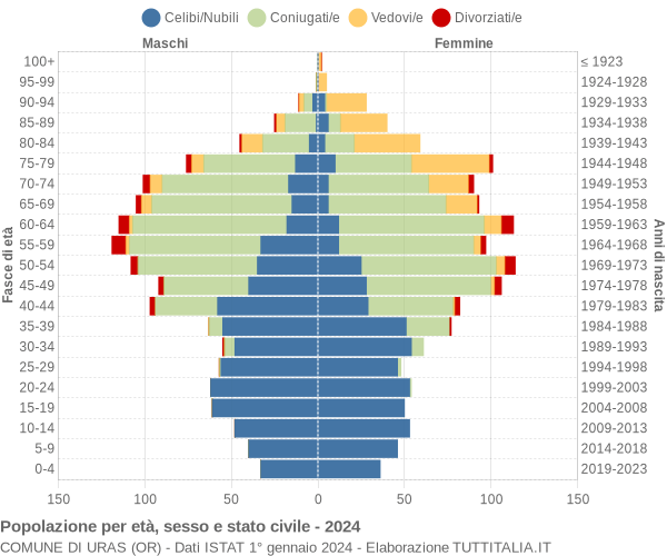 Grafico Popolazione per età, sesso e stato civile Comune di Uras (OR)