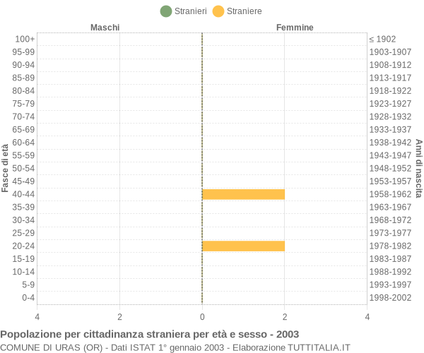 Grafico cittadini stranieri - Uras 2003