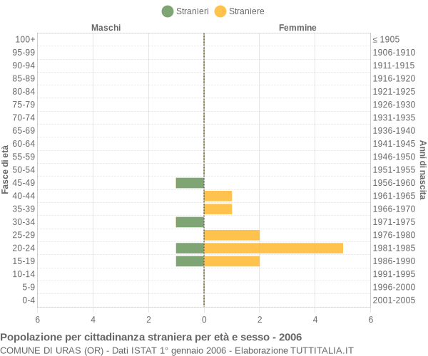 Grafico cittadini stranieri - Uras 2006